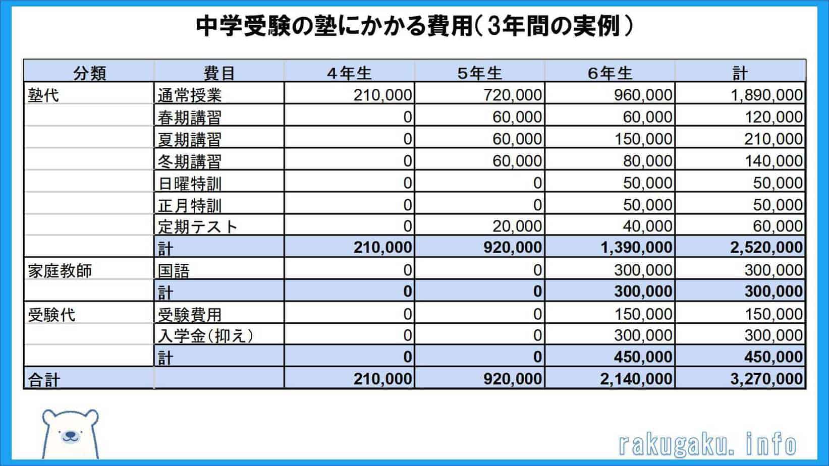 中学受験 塾にかかる費用は 3年間の実例 楽しく学ぶ楽学