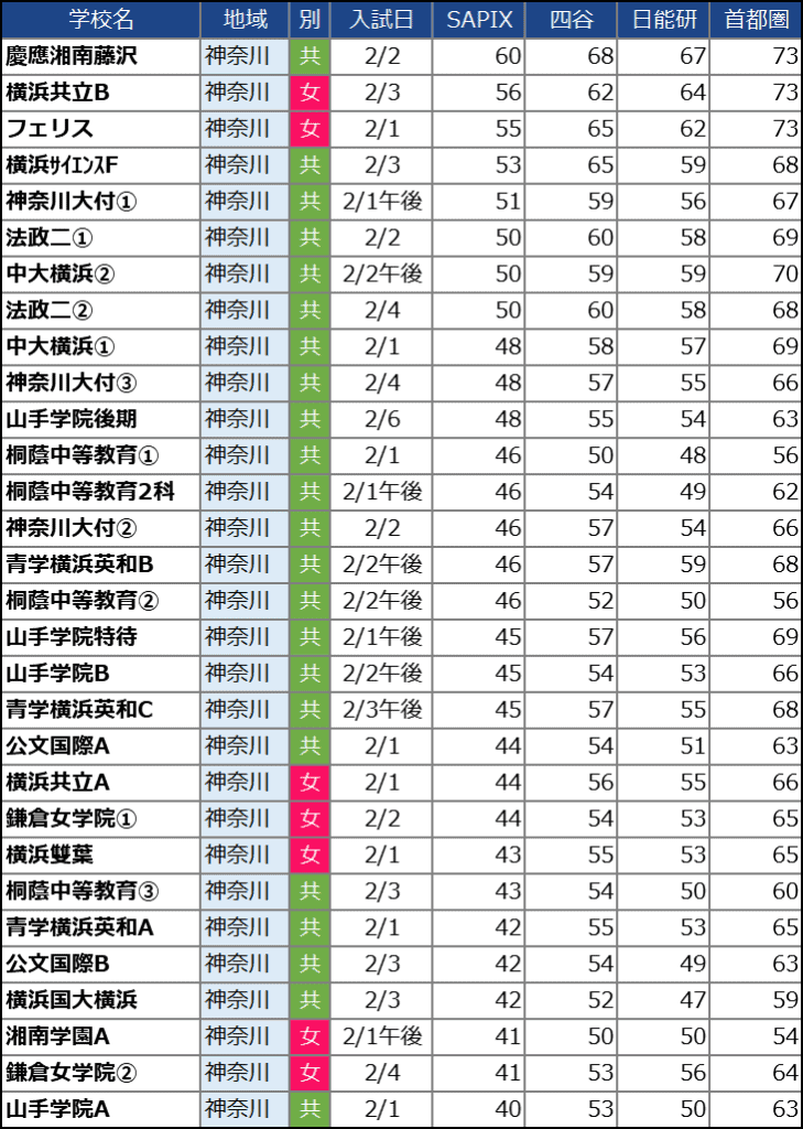 【中学受験2021】神奈川の中学校の偏差値ランキング（SAPIX・四谷大塚・日能研・首都模試）｜楽しく学ぶ楽学