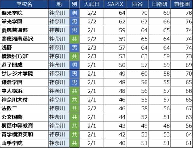 中学受験21 神奈川の中学校の偏差値ランキング サピックス 四谷大塚 日能研 首都模試 楽しく学ぶ楽学