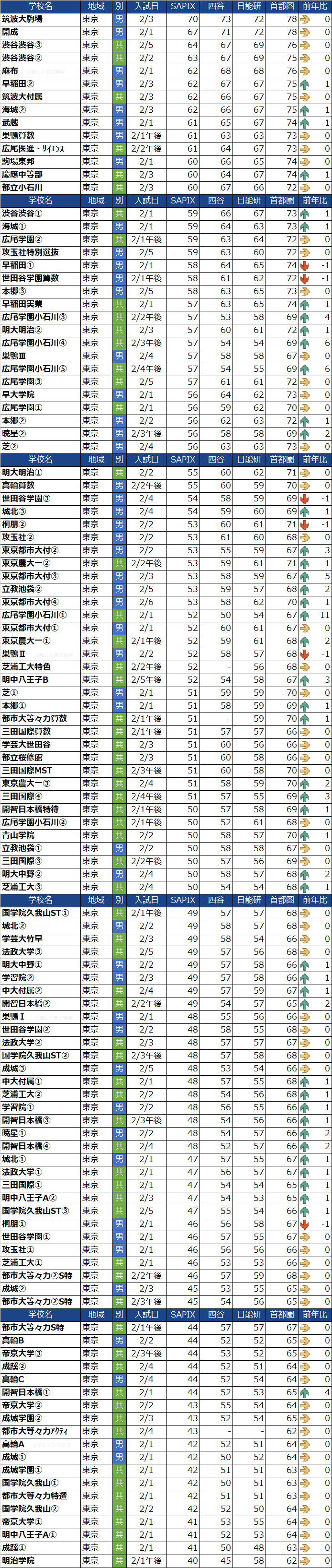2022年最新中学受験大手塾偏差値比較（男子東京）