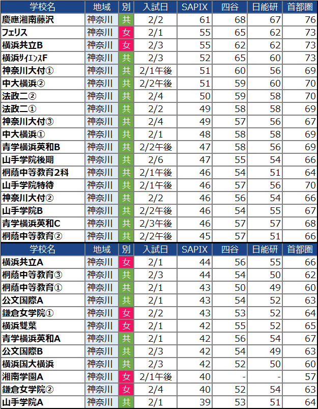 【中学受験2022】神奈川の中学校の偏差値ランキング(SAPIX・四谷大塚・日能研・首都模試)女子