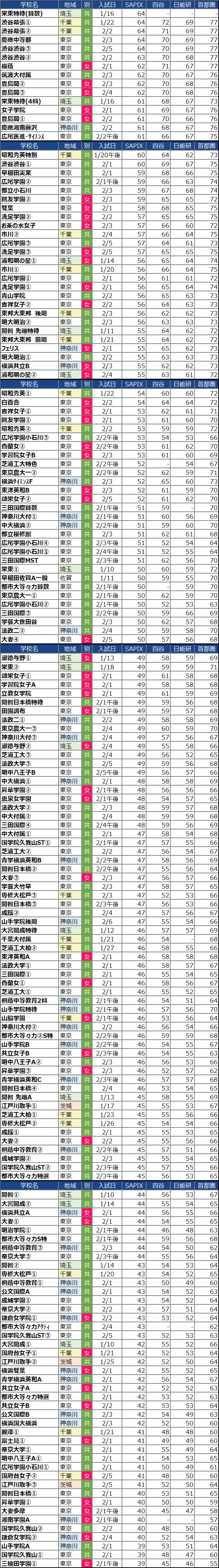 偏差値の違い サピックス 四谷大塚 日能研 首都模試 中学受験22 楽しく学ぶ楽学