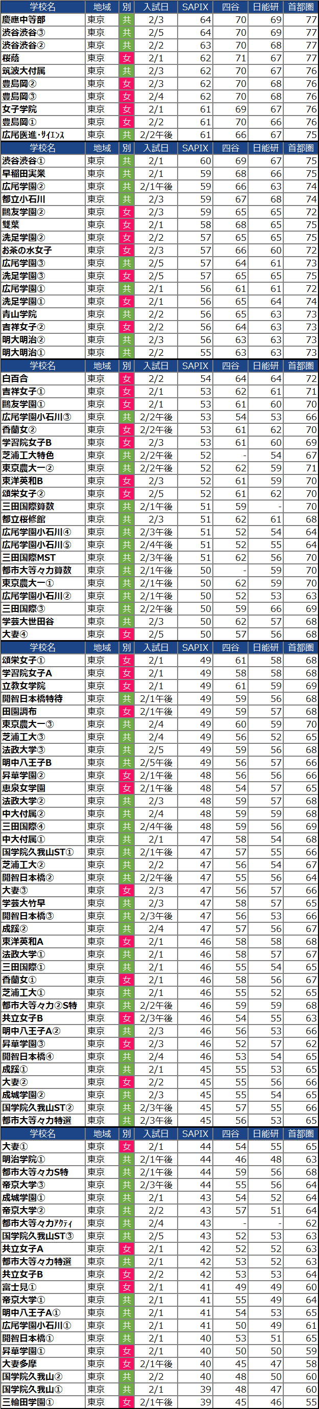 【中学受験2022】東京の中学校の偏差値ランキング(SAPIX・四谷大塚・日能研・首都模試)女子