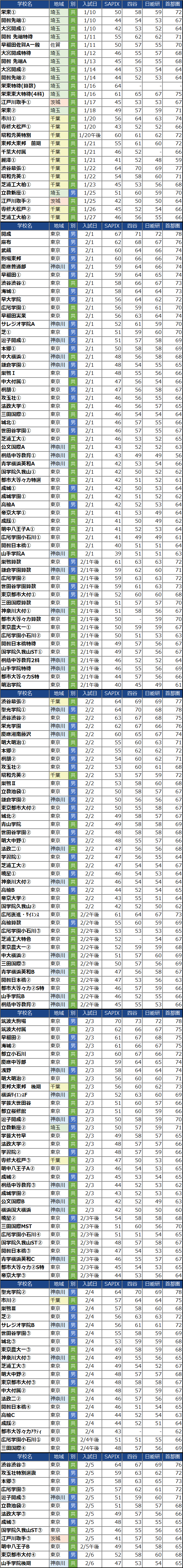 入試日付順の男子校偏差値(2022年度)