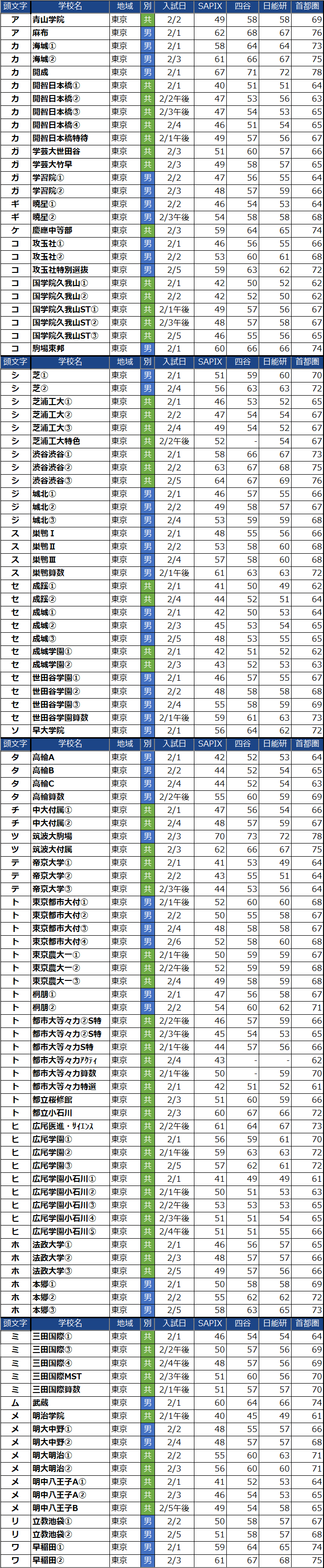 あいうえお順の東京都男子中学校偏差値(2022年度)