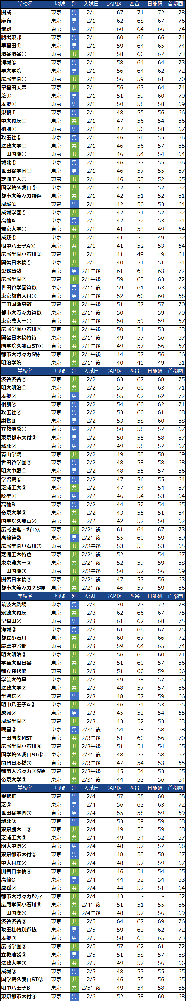 入試日付順の東京都男子中学校偏差値(2022年度)