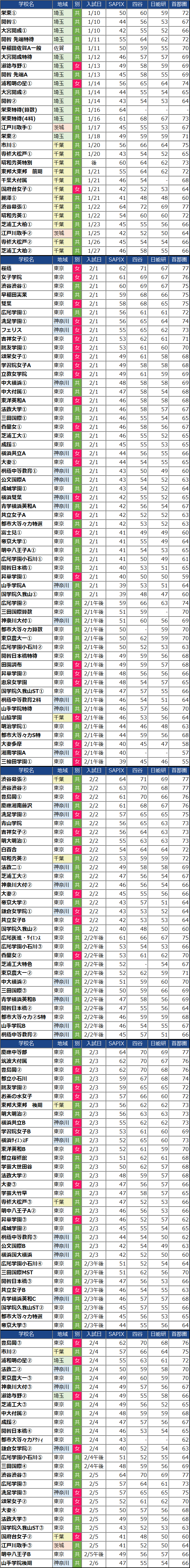 入試日付順の女子中学校偏差値(2022年度)