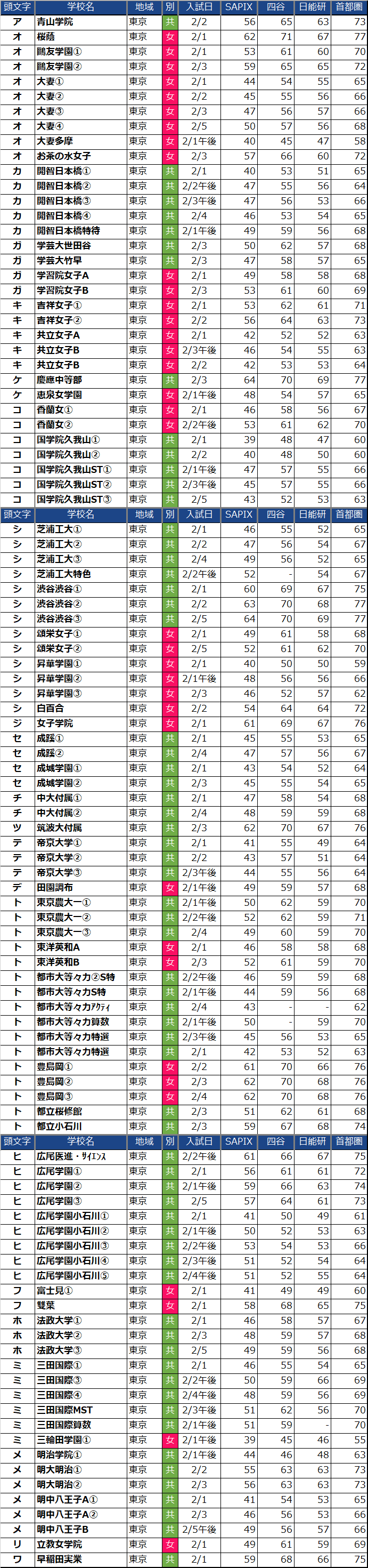 あいうえお順の東京都女子中学校偏差値(2022年度)