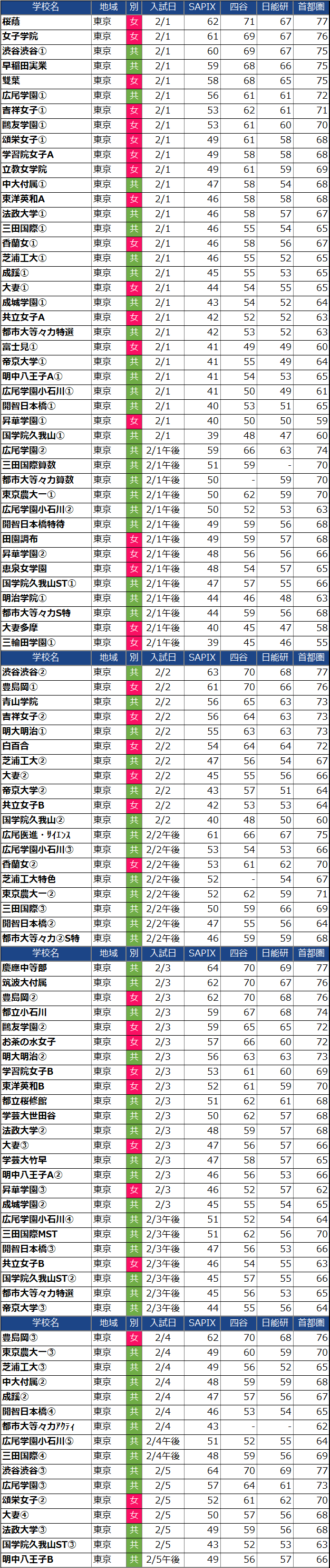 入試日付順の東京都女子中学校偏差値(2022年度)
